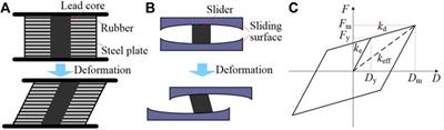 Analysis and design of non-linear seismic isolation systems for building structures—An overview